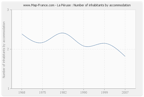 La Péruse : Number of inhabitants by accommodation